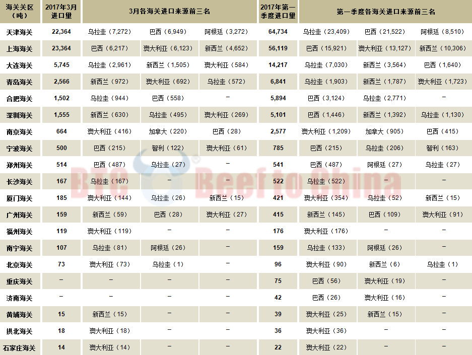 2017年3月中国各海关关区冻牛肉进口详情