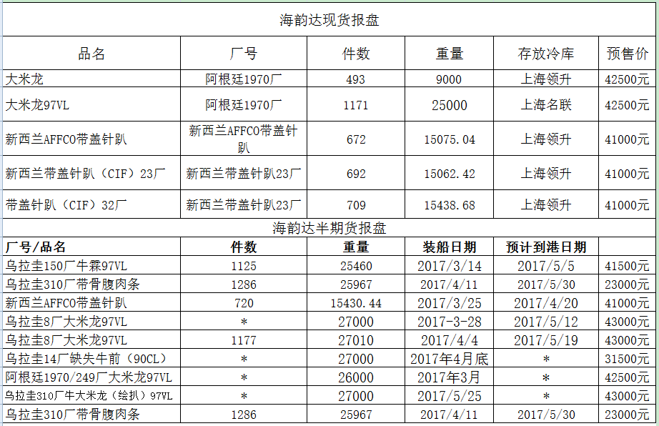 进口牛肉现货半期货报盘