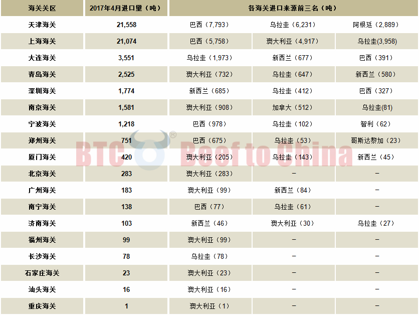 2017年4月中国各海关关区冻牛肉进口详情