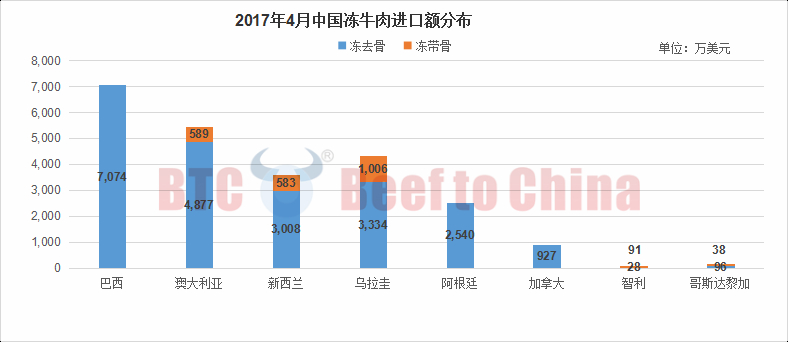 2017年4月中国进口牛肉详情2