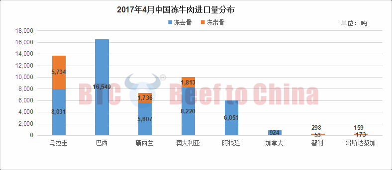 2017年4月中国进口牛肉详情1
