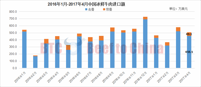 2017年4月中国进口牛肉详情4