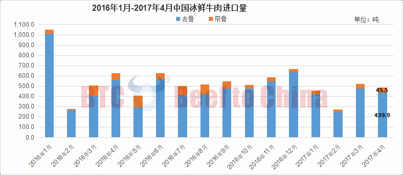 2017年4月中国进口牛肉详情3