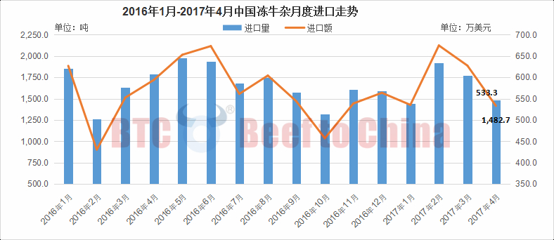 2017年1~4月进口牛杂详情