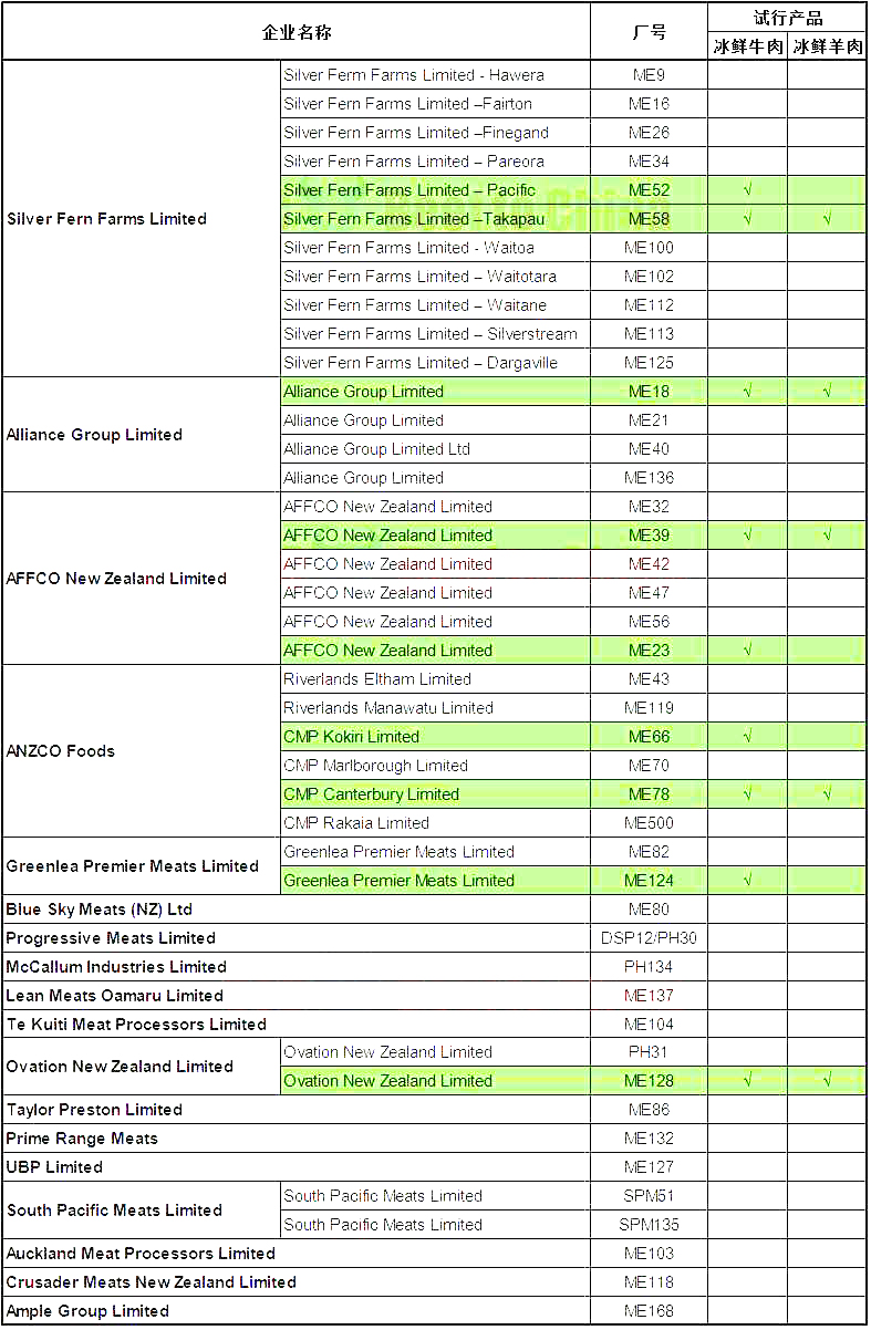 新西兰9家冰鲜牛肉工厂